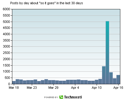 30-day Technorati chart for 'so it goes'